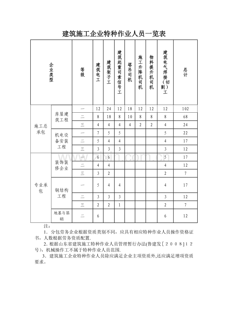 建筑施工企业特种作业人员一览表.doc_第1页