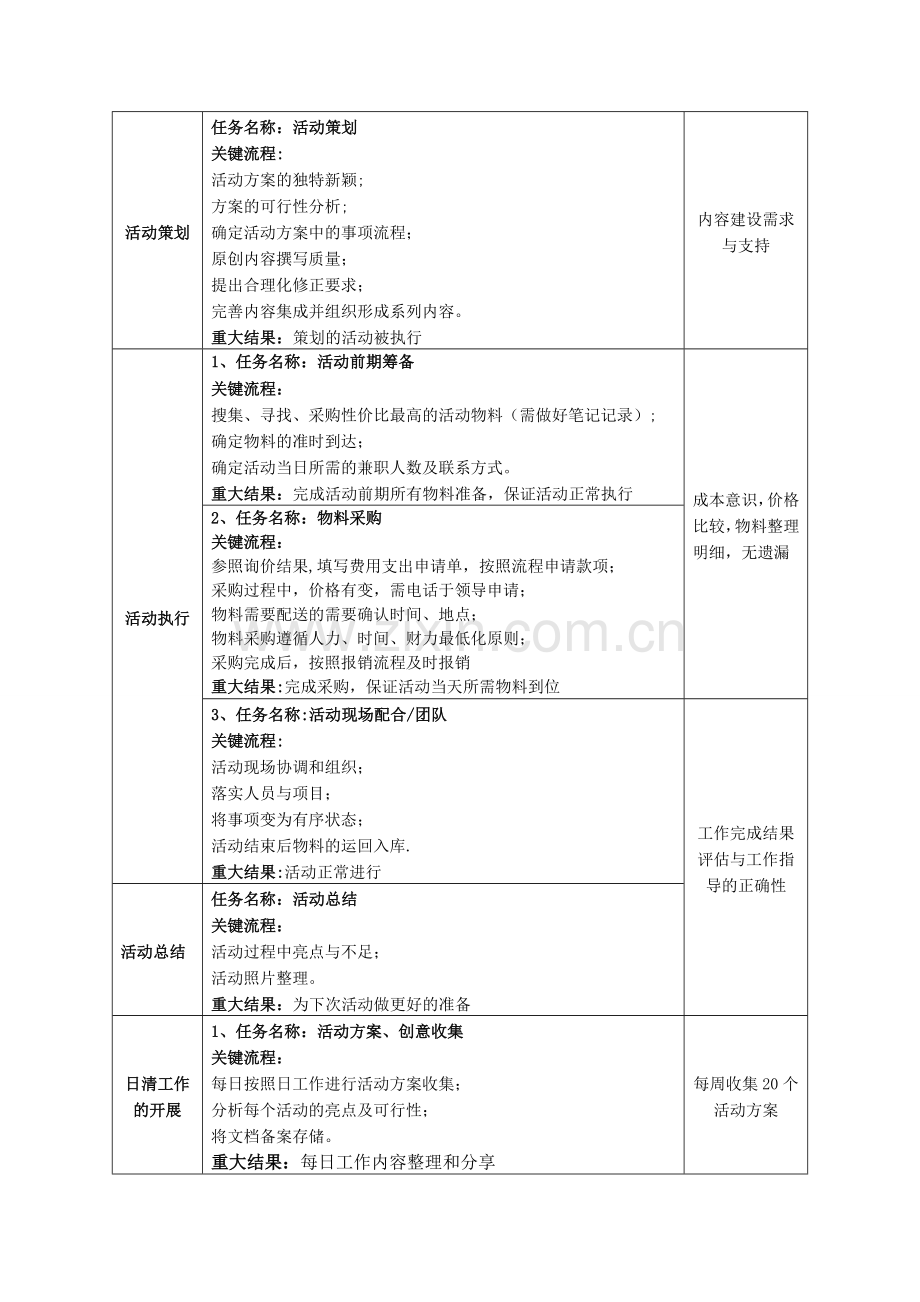 活动助理职位说明书.doc_第2页