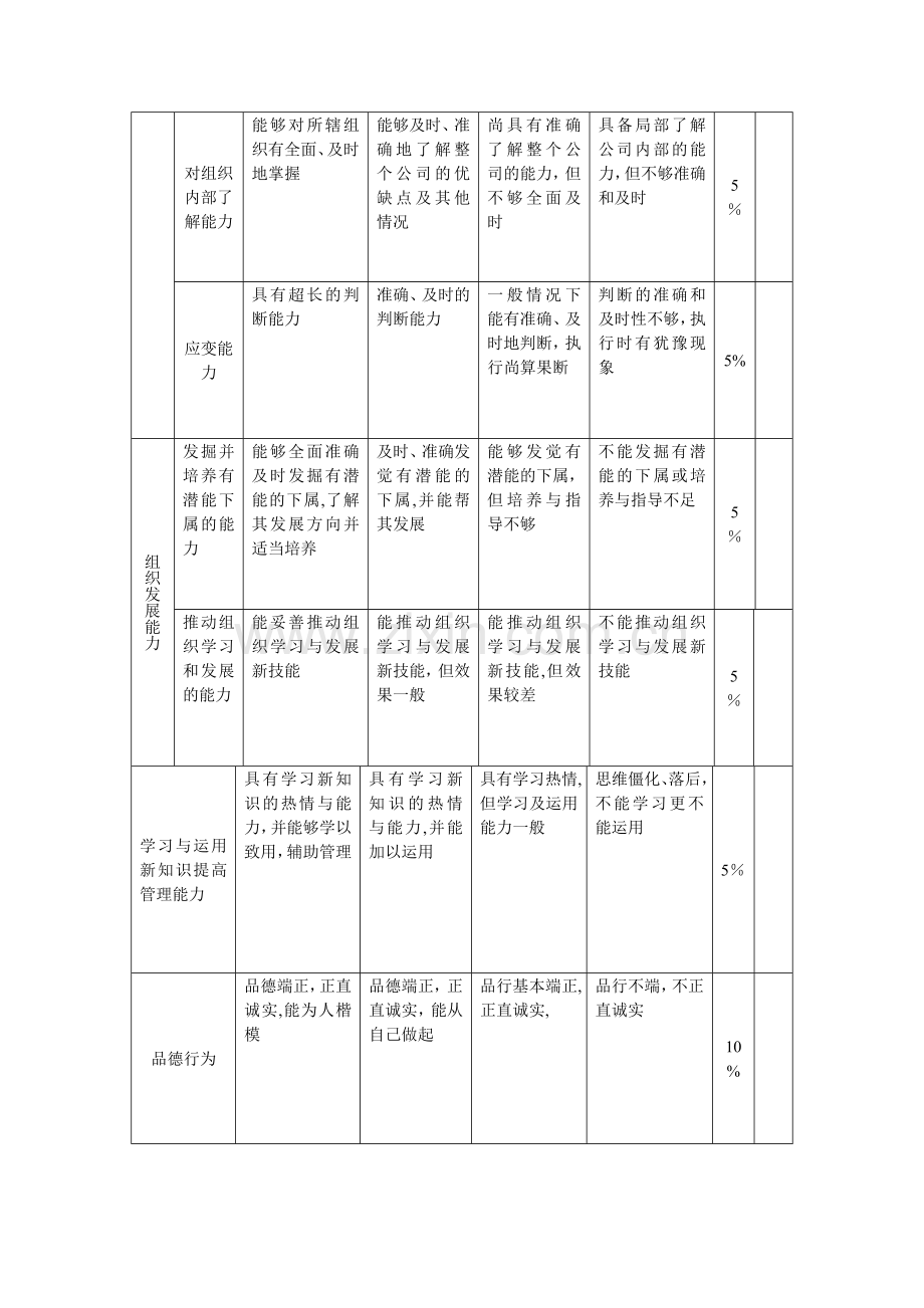 中层管理者综合素质测评表.doc_第2页