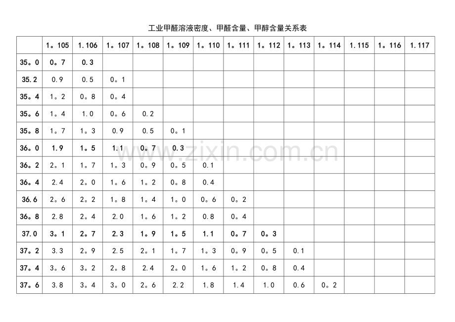 工业甲醛溶液密度、甲醛含量、甲醇含量关系表.docx_第1页