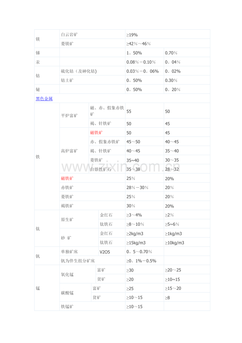 常见矿石品位表.doc_第2页