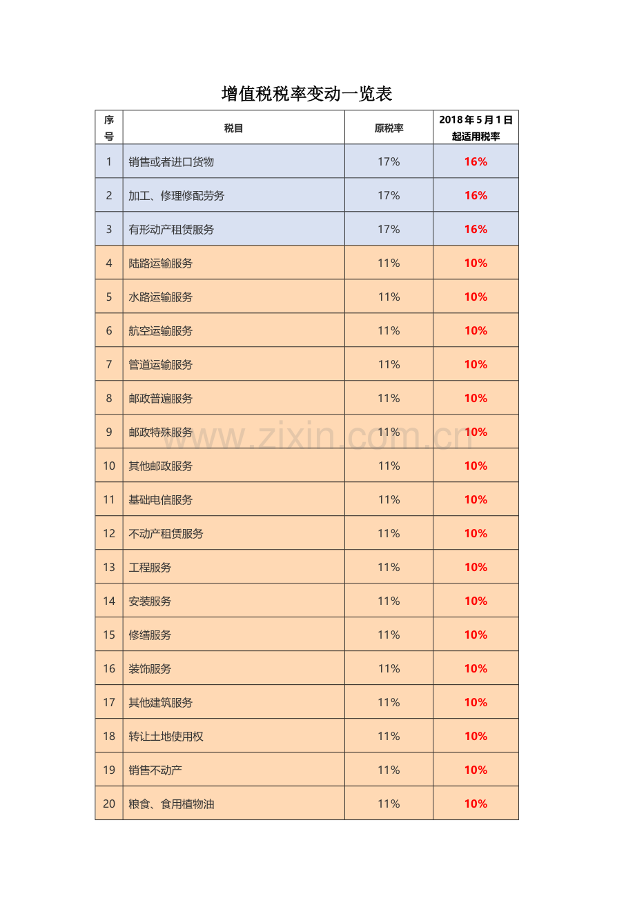 增值税税率变动一览表.doc_第1页