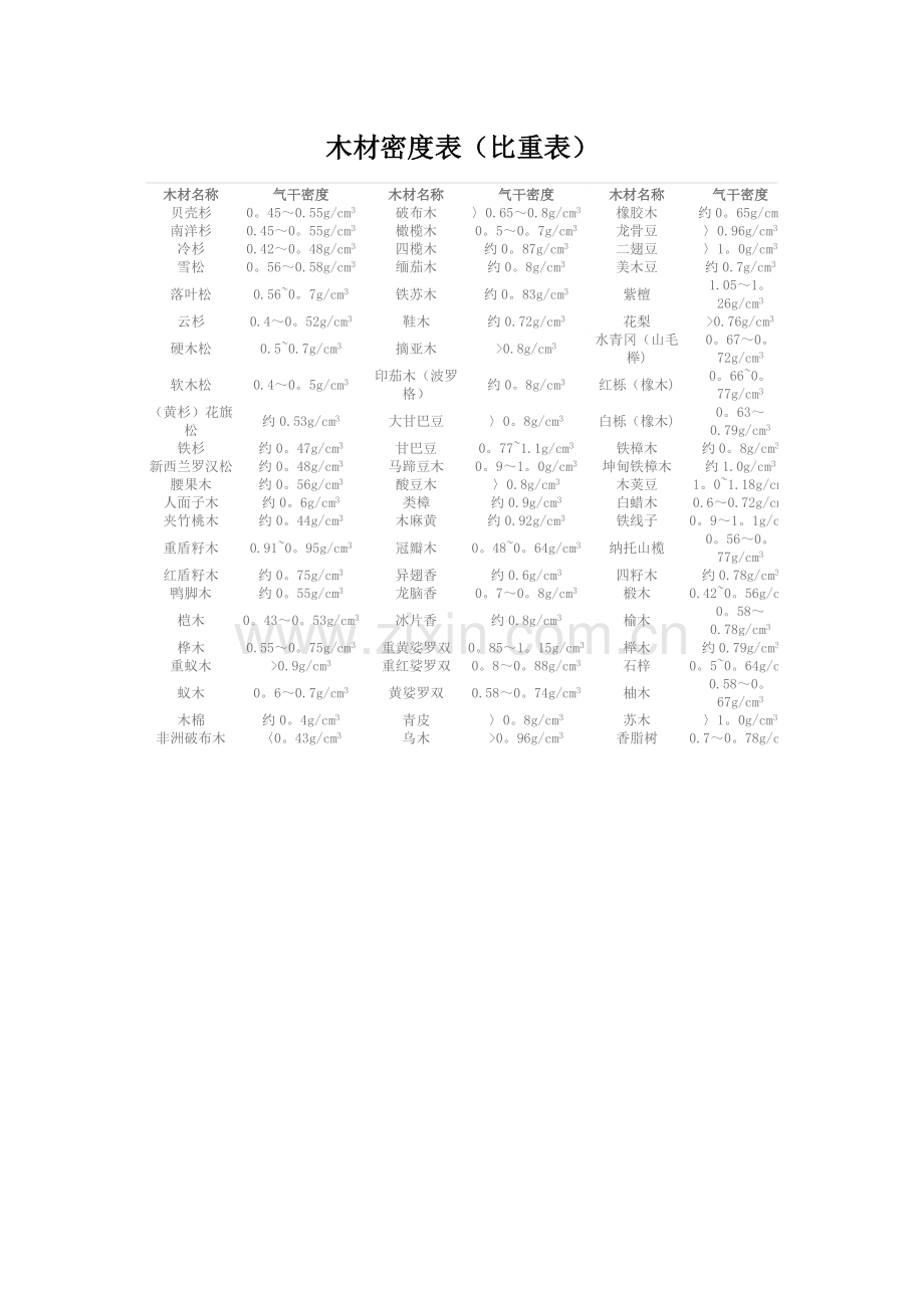 木材密度表(比重表)-木材密度排名.doc_第1页