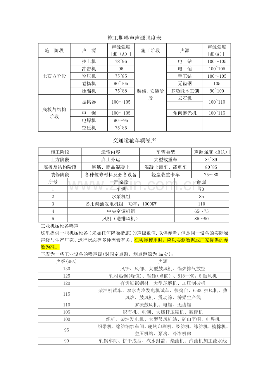 环评常用机械设备噪声值大全.doc_第1页