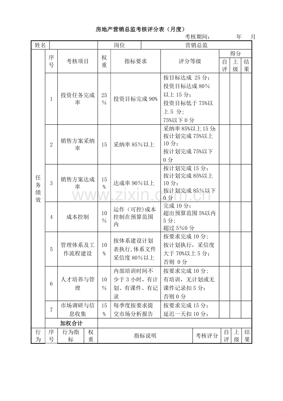 绩效考核表(房地产营销总监).doc_第1页