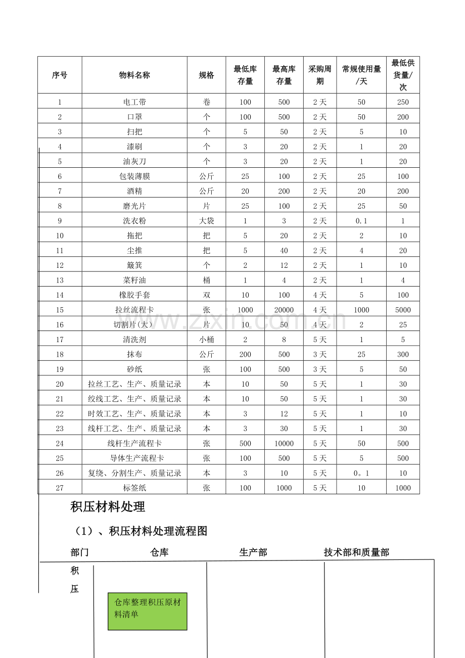 库存控制标准及积压原材料管理.doc_第2页