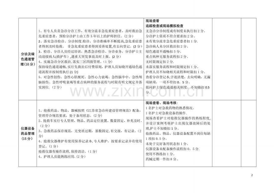 急诊科抢救室护理质量考核标准.doc_第2页