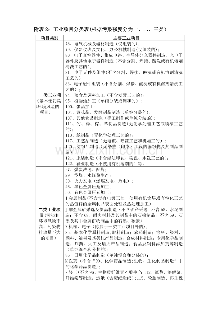 工业项目分类表.doc_第1页
