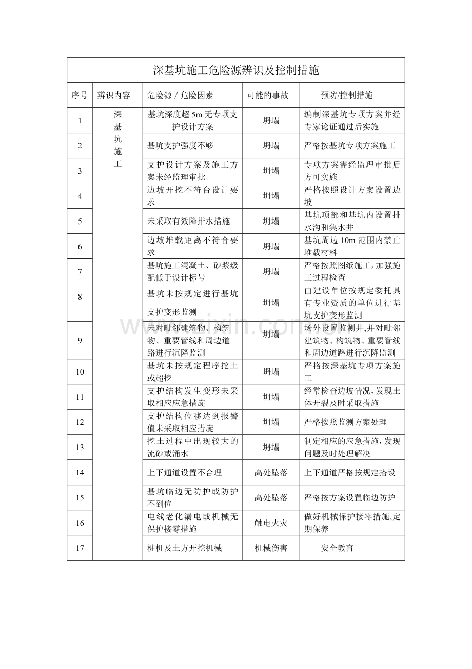 深基坑危险源辨识与控制措施表.doc_第1页