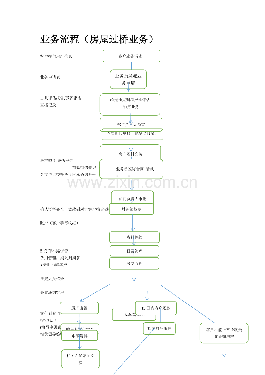 房屋过桥业务流程.doc_第1页