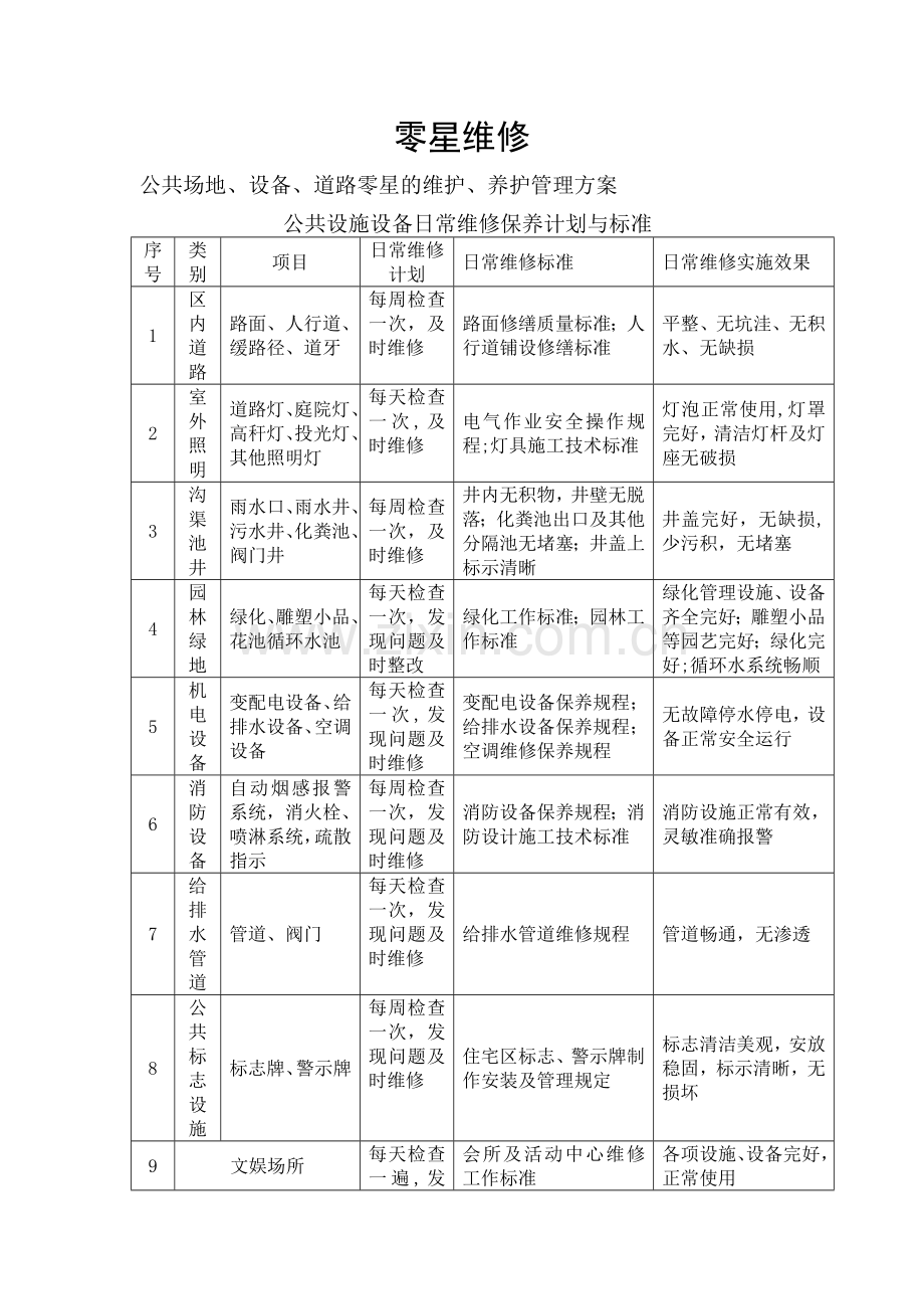 物业管理零星维修.doc_第1页