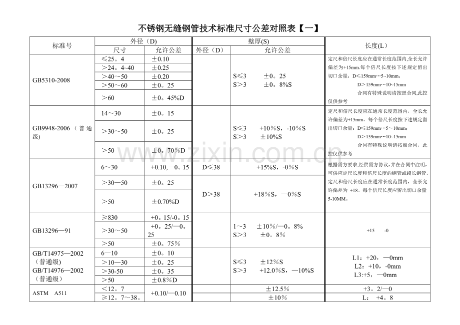 不锈钢无缝管技术标准尺寸公差及不锈钢化学成份.doc_第1页