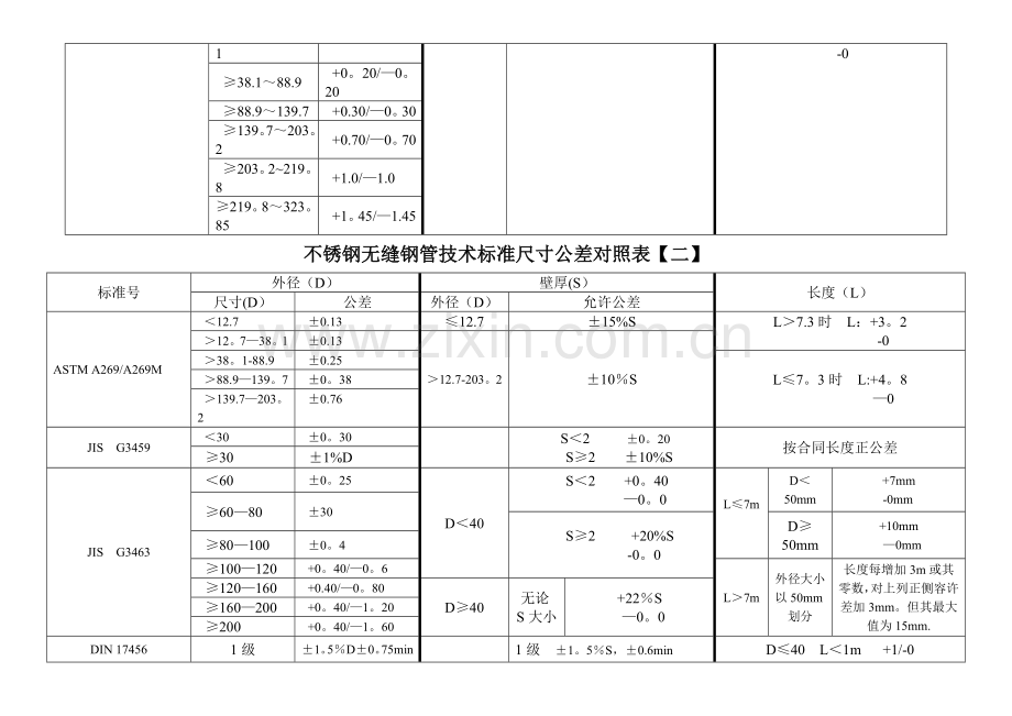 不锈钢无缝管技术标准尺寸公差及不锈钢化学成份.doc_第2页