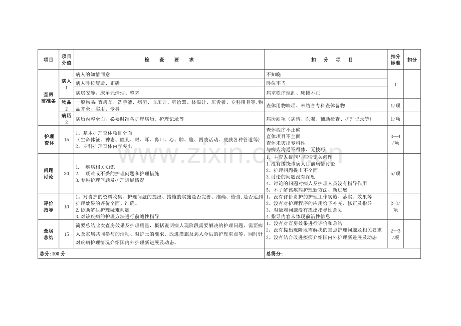 护理查房考核评分标准(2017).doc_第2页