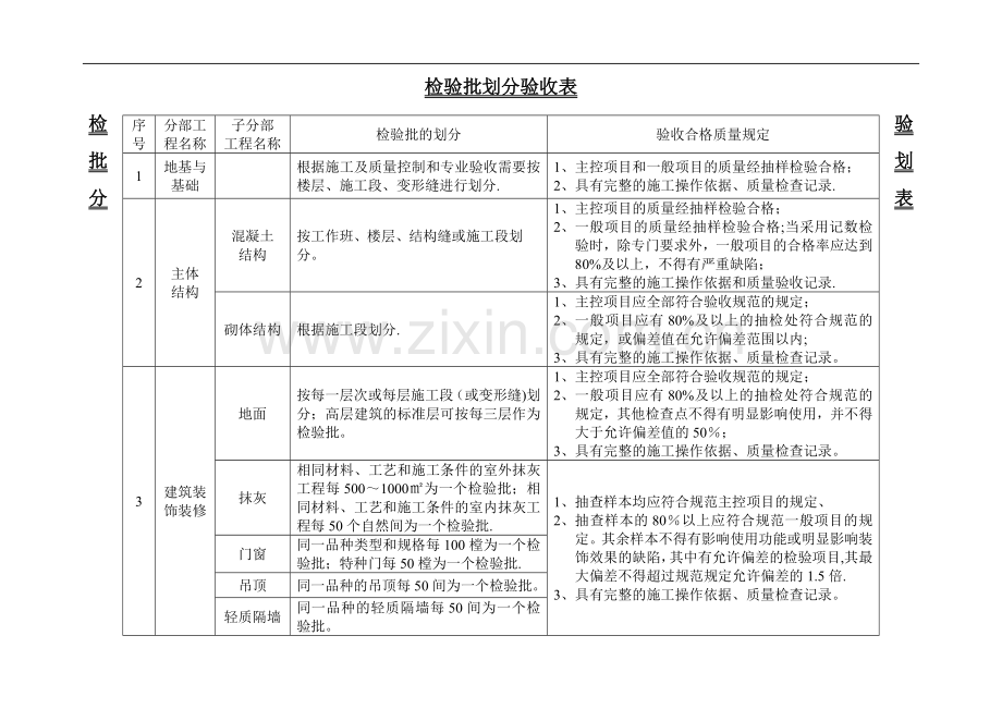 工程隐蔽及检验批划分步骤划分表.doc_第1页
