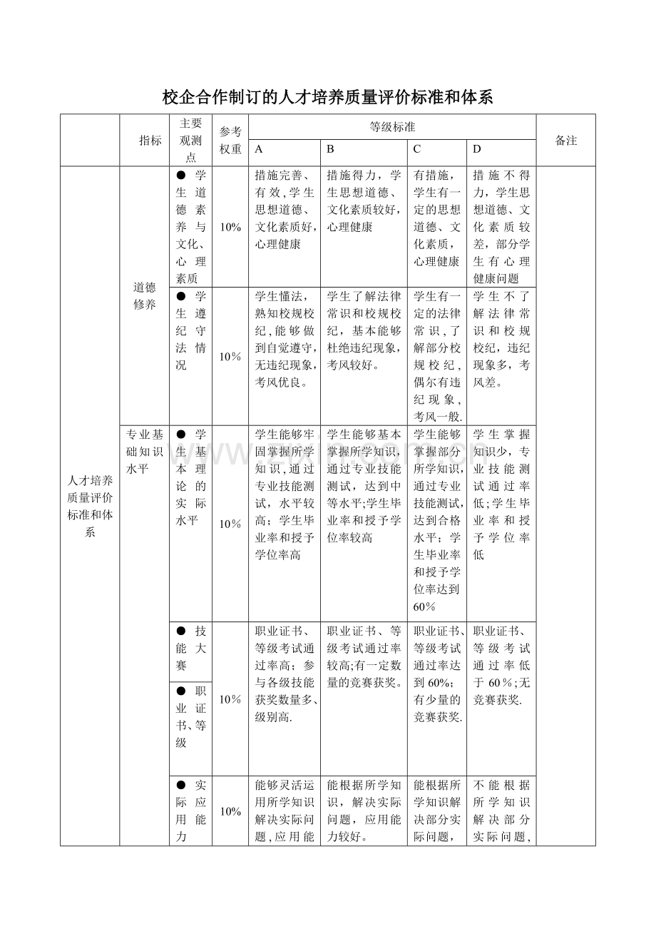 矿电校企合作人才培养质量评价标准1.doc_第1页