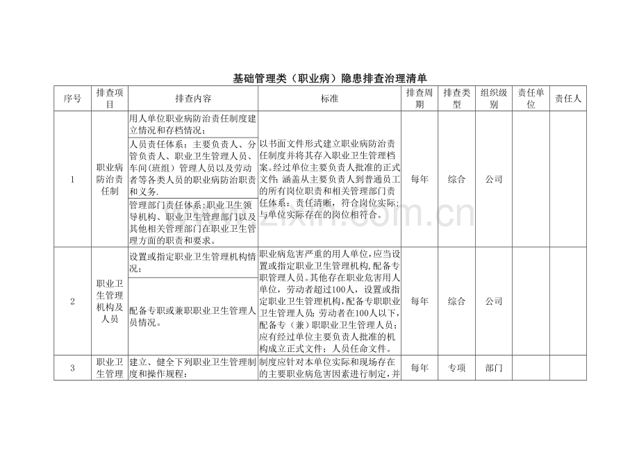 职业病基础管理类隐患排查治理清单.doc_第1页