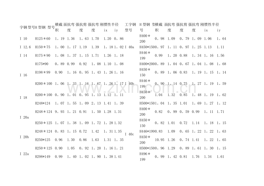 工字钢性能表.doc_第1页