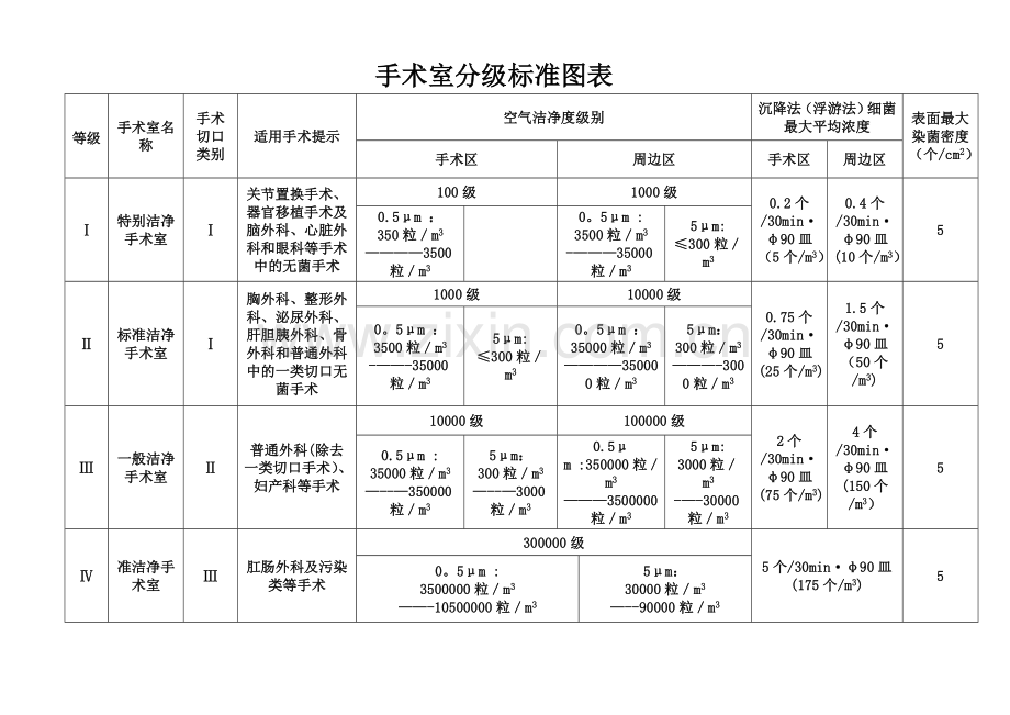 手术室分级标准图表.doc_第1页