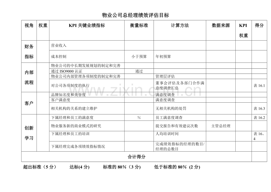 绩效考核工具-17物业公司总经理.doc_第1页