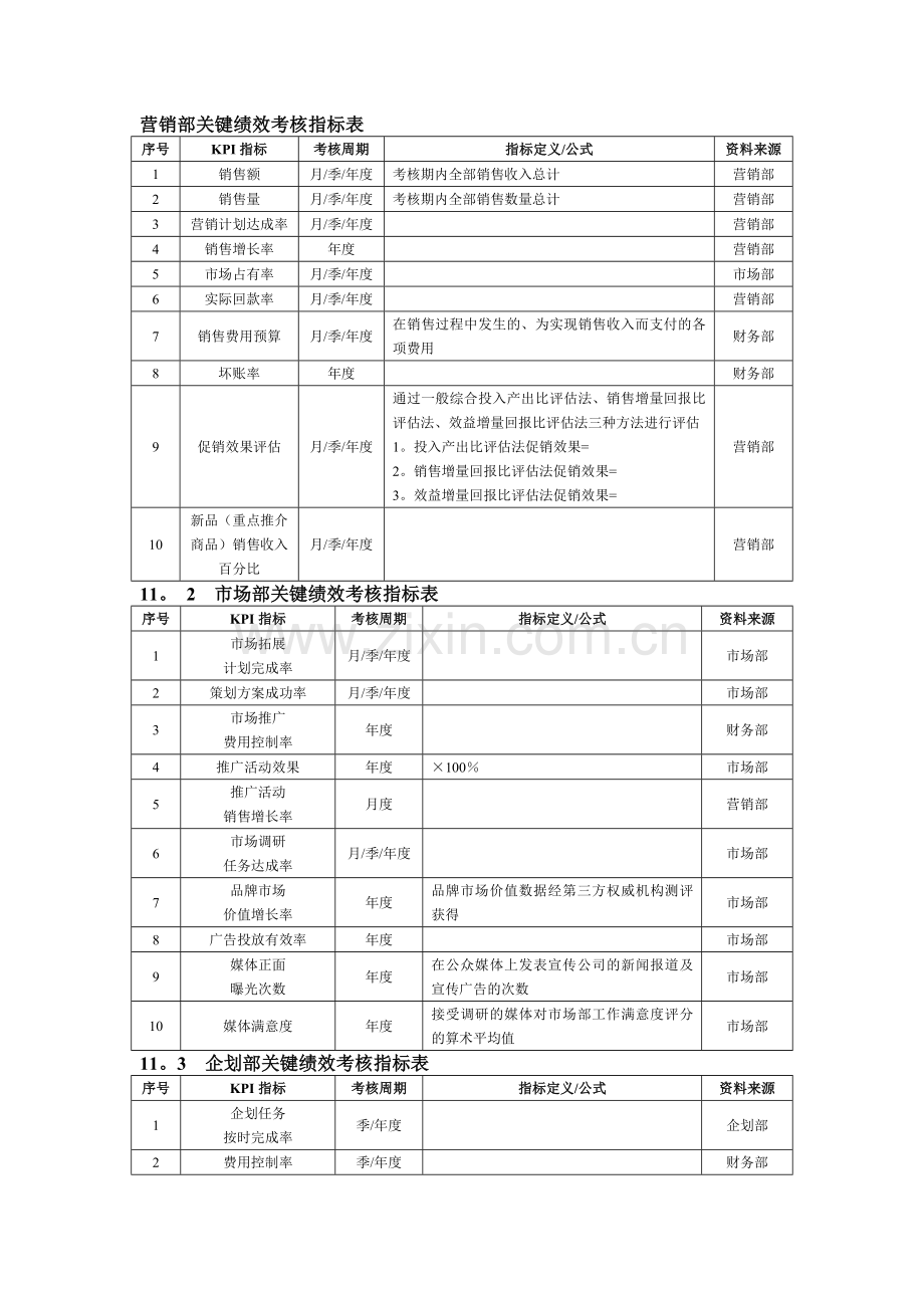 营销部绩效考核指标表.doc_第1页