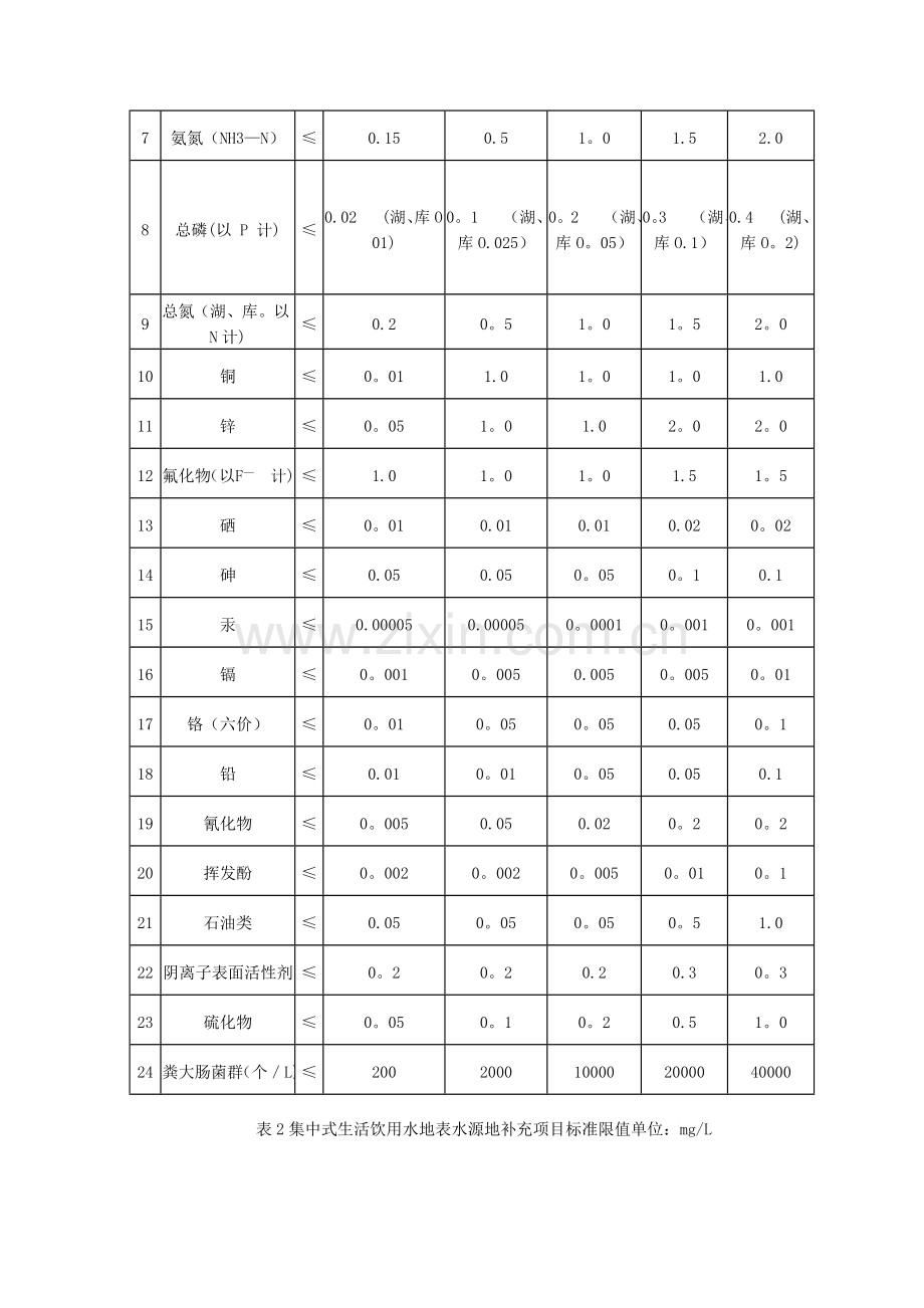 地表水水域分类及相应的水质指标.doc_第2页