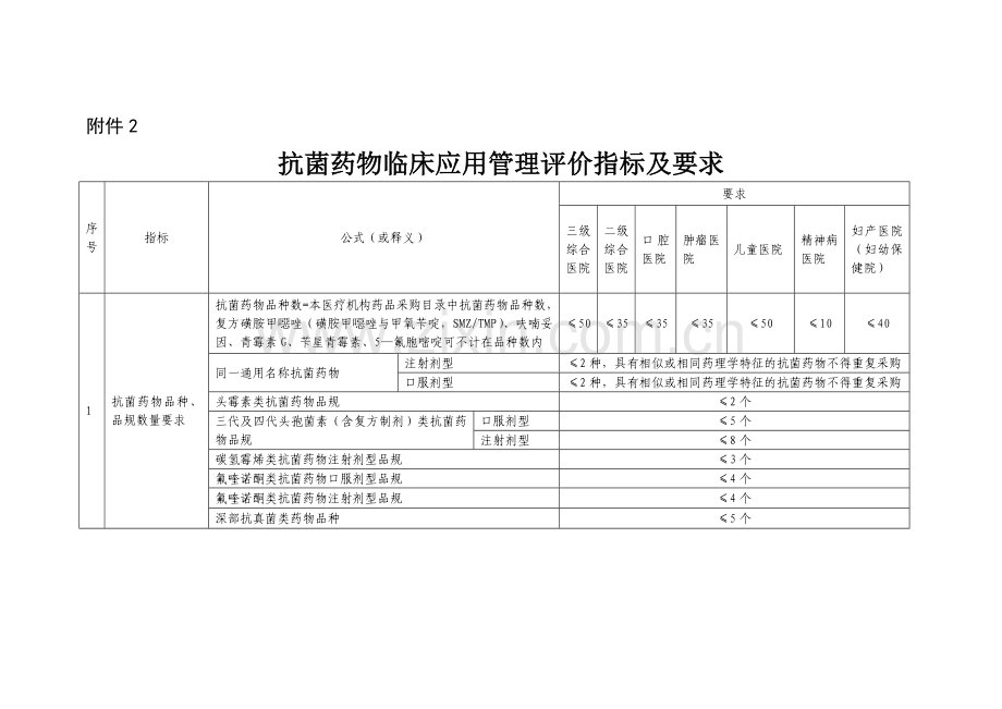 抗菌药物临床医用管理评价指标及要求2015版.doc_第1页