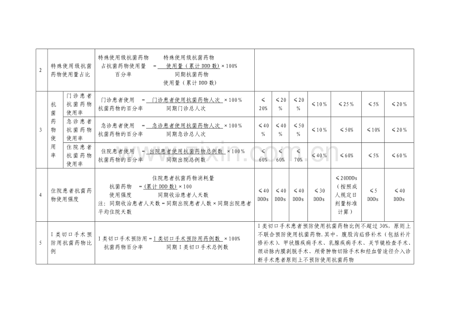 抗菌药物临床医用管理评价指标及要求2015版.doc_第2页