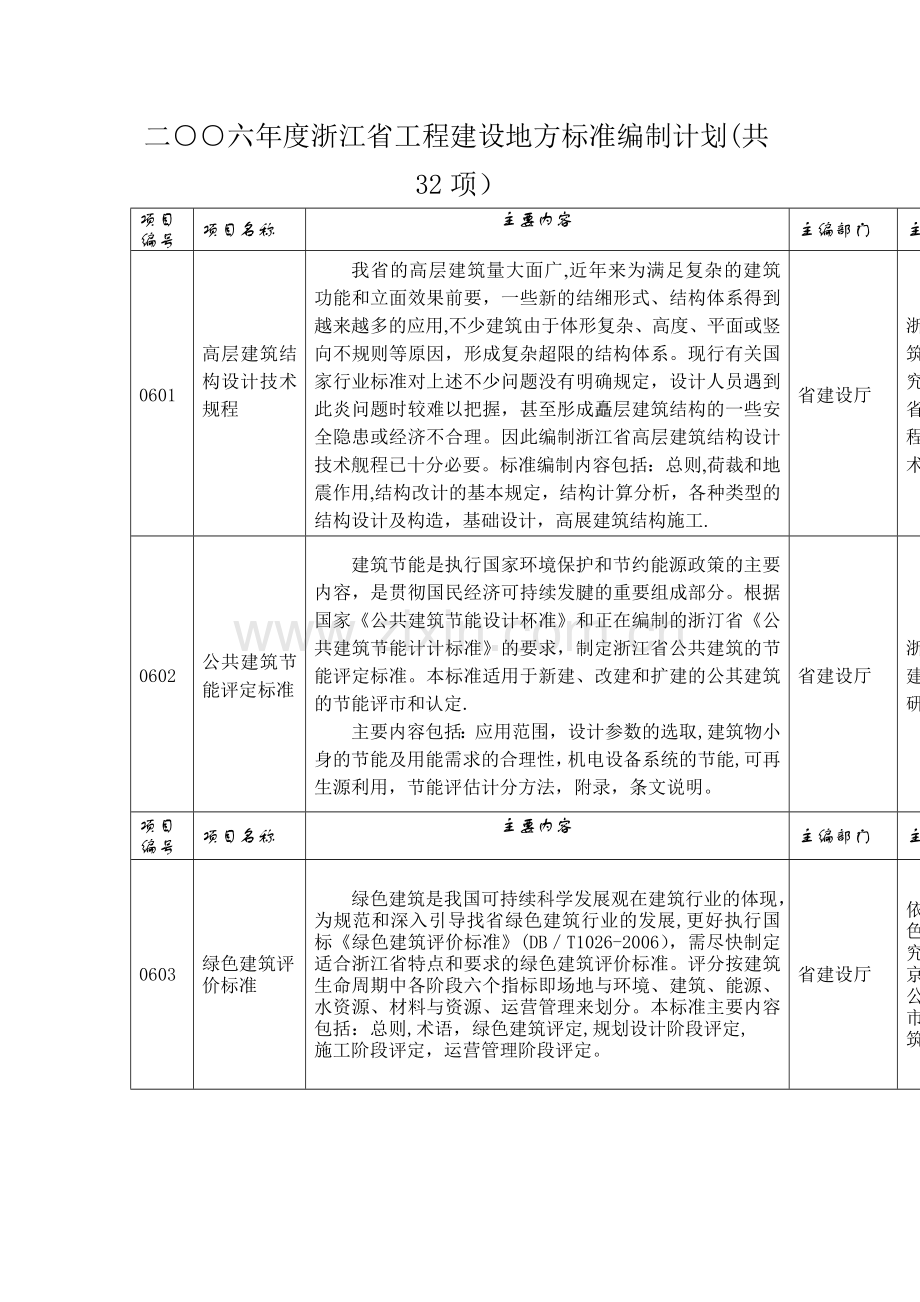 二六浙江工程建设标准编制计划-浙江建设科技推广中心.doc_第1页