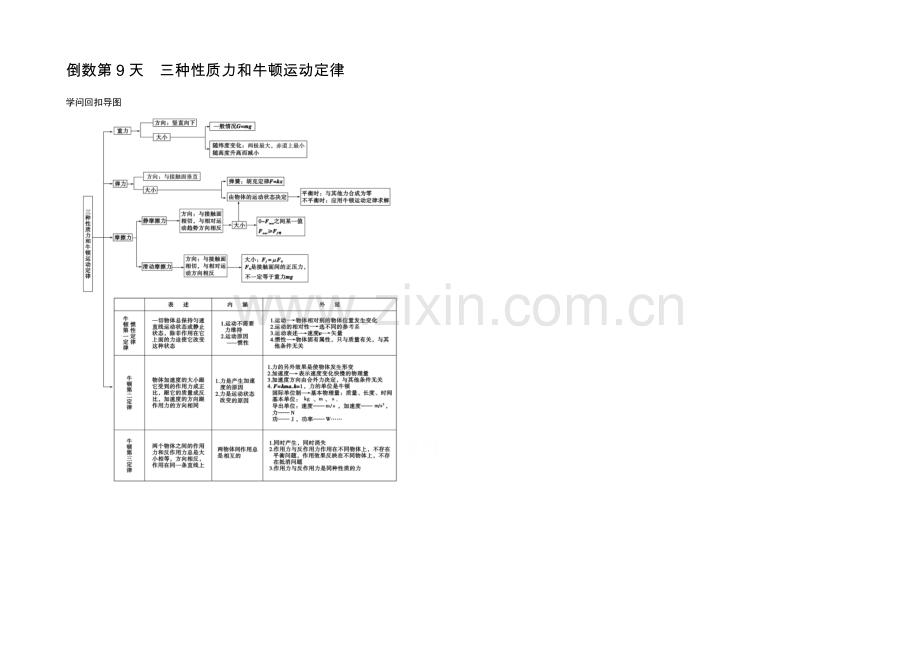 2021届高考物理(全国通用)二轮专题知识回扣清单：倒数第9天(含解析).docx_第1页