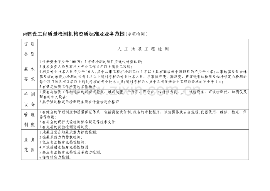 建设工程质量检测机构资质标准及业务范围-(专项检测).doc_第1页