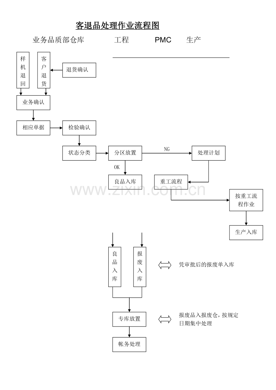 客退品处理作业流程图.doc_第1页