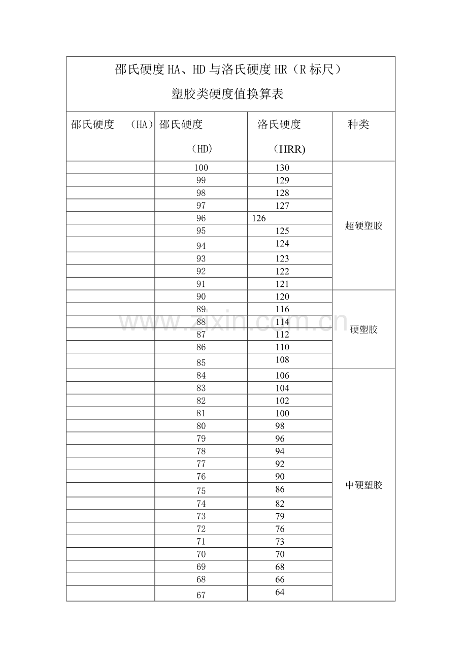 塑胶类邵氏硬度HA-、HD-与洛氏硬度HRR参照表.doc_第1页
