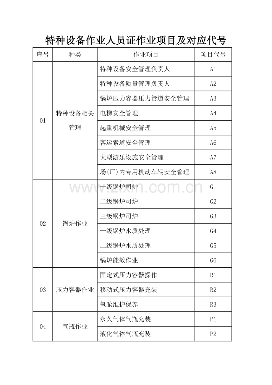 特种设备作业人员证作业项目及对应代号.doc_第1页