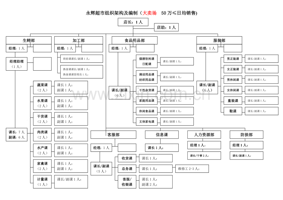 永辉超市门店组织架构.doc_第1页