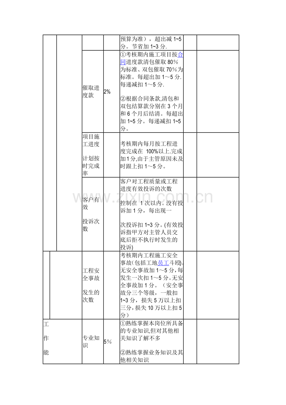 工程部项目主管月度绩效考核表.doc_第2页