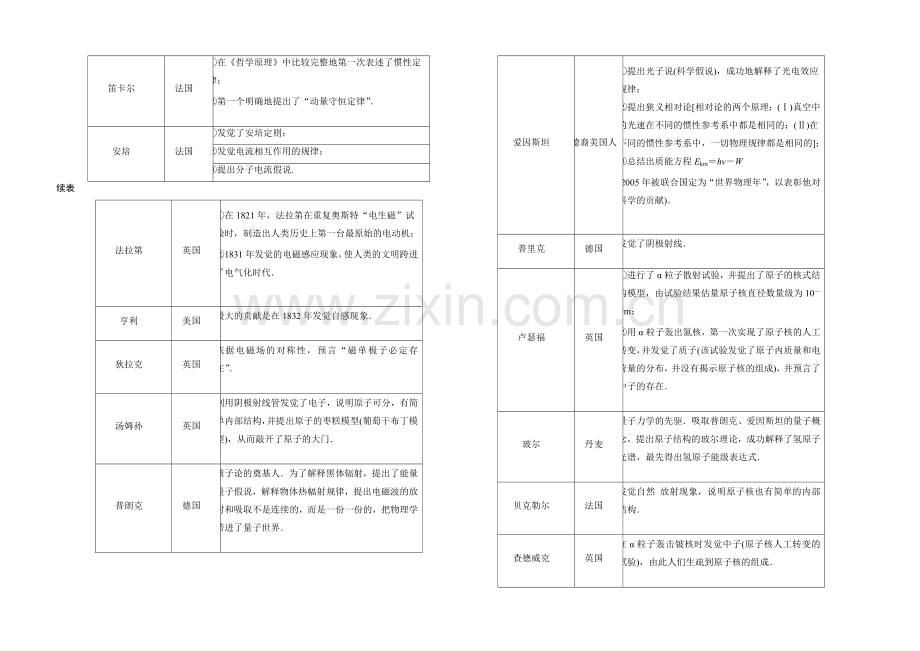 2021高考物理二轮复习(江苏专用)-知识回扣清单.docx_第2页