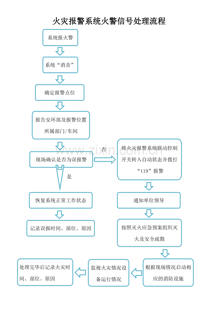 消防控制室火警故障处置流程.doc_第1页