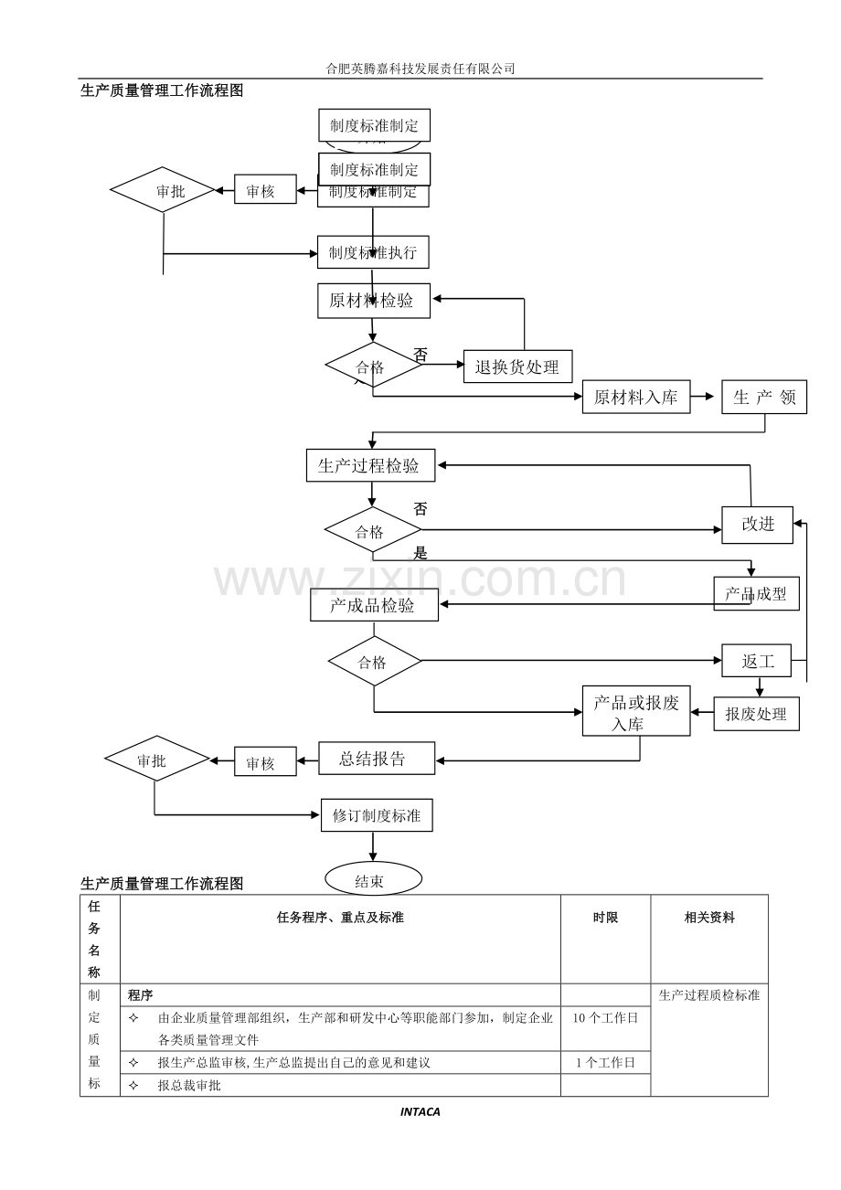 生产质量管理流程图.doc_第1页