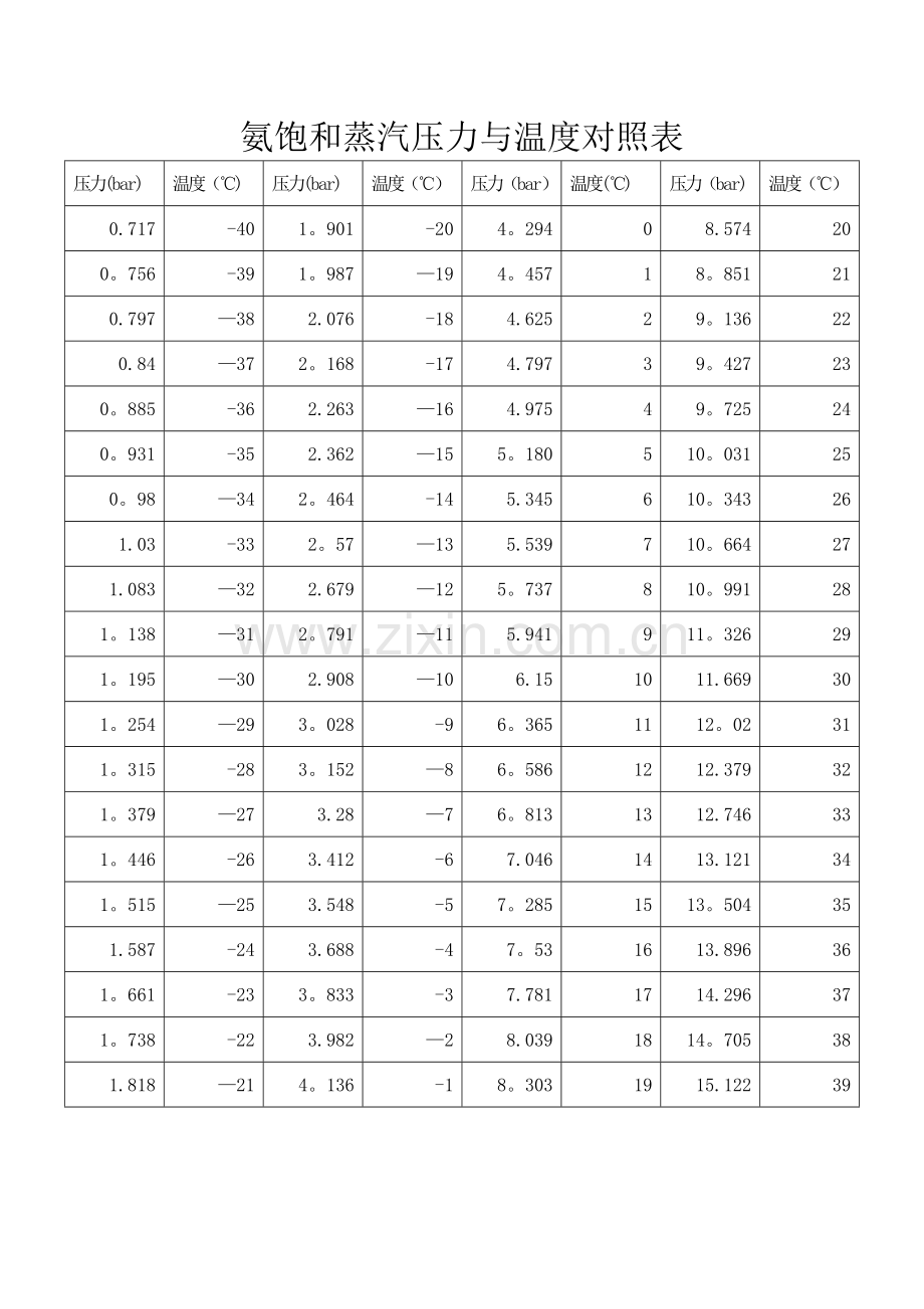 氨饱和蒸汽压力与温度对照表.doc_第1页