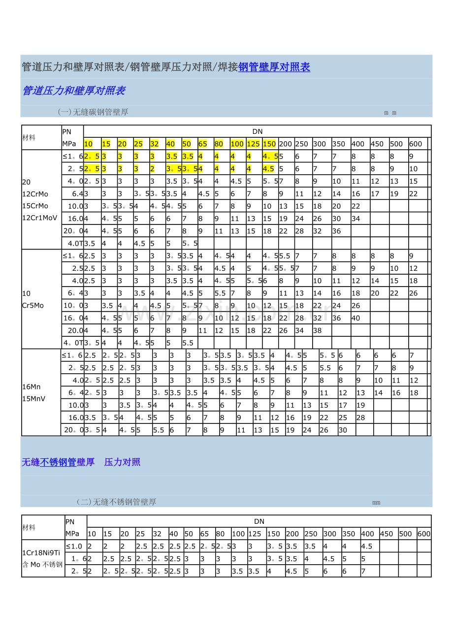 管道压力和壁厚对照表.doc_第1页