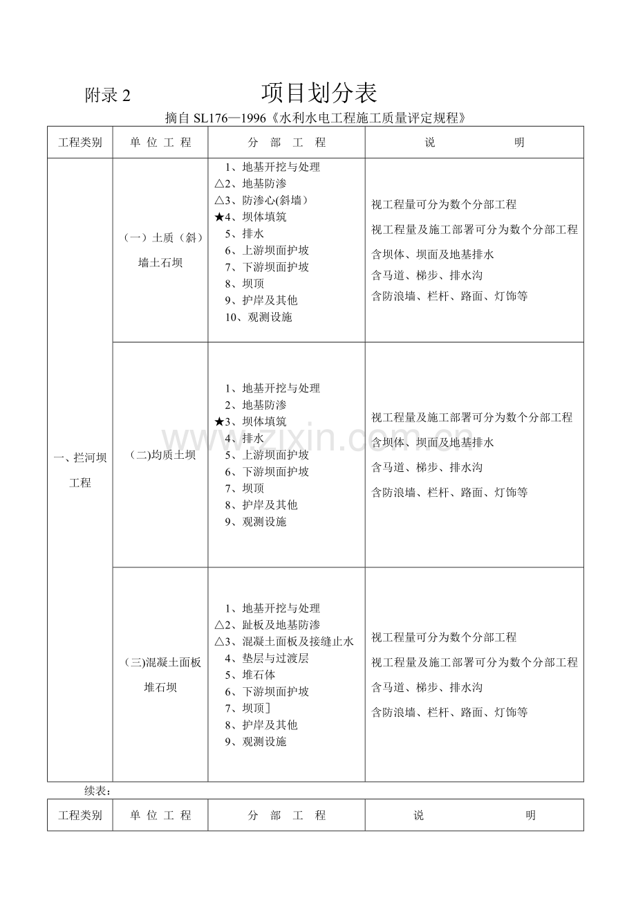 水利项目划分表.doc_第1页