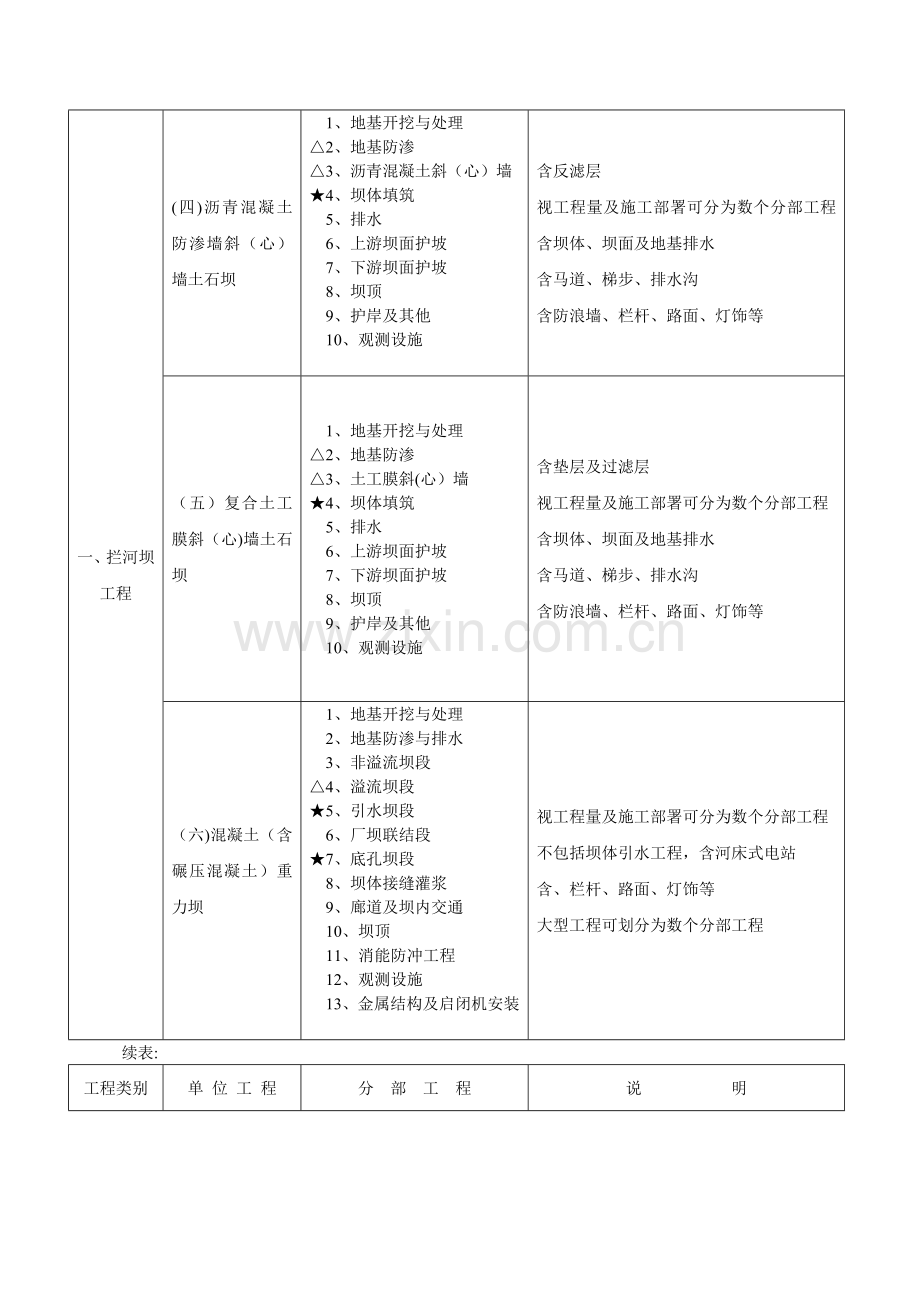 水利项目划分表.doc_第2页
