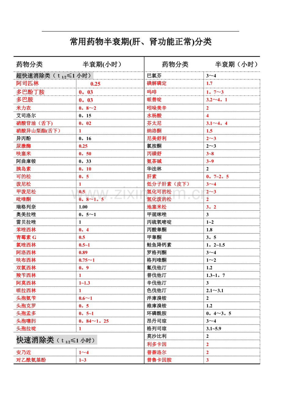 常用药物半衰期-附表.doc_第1页