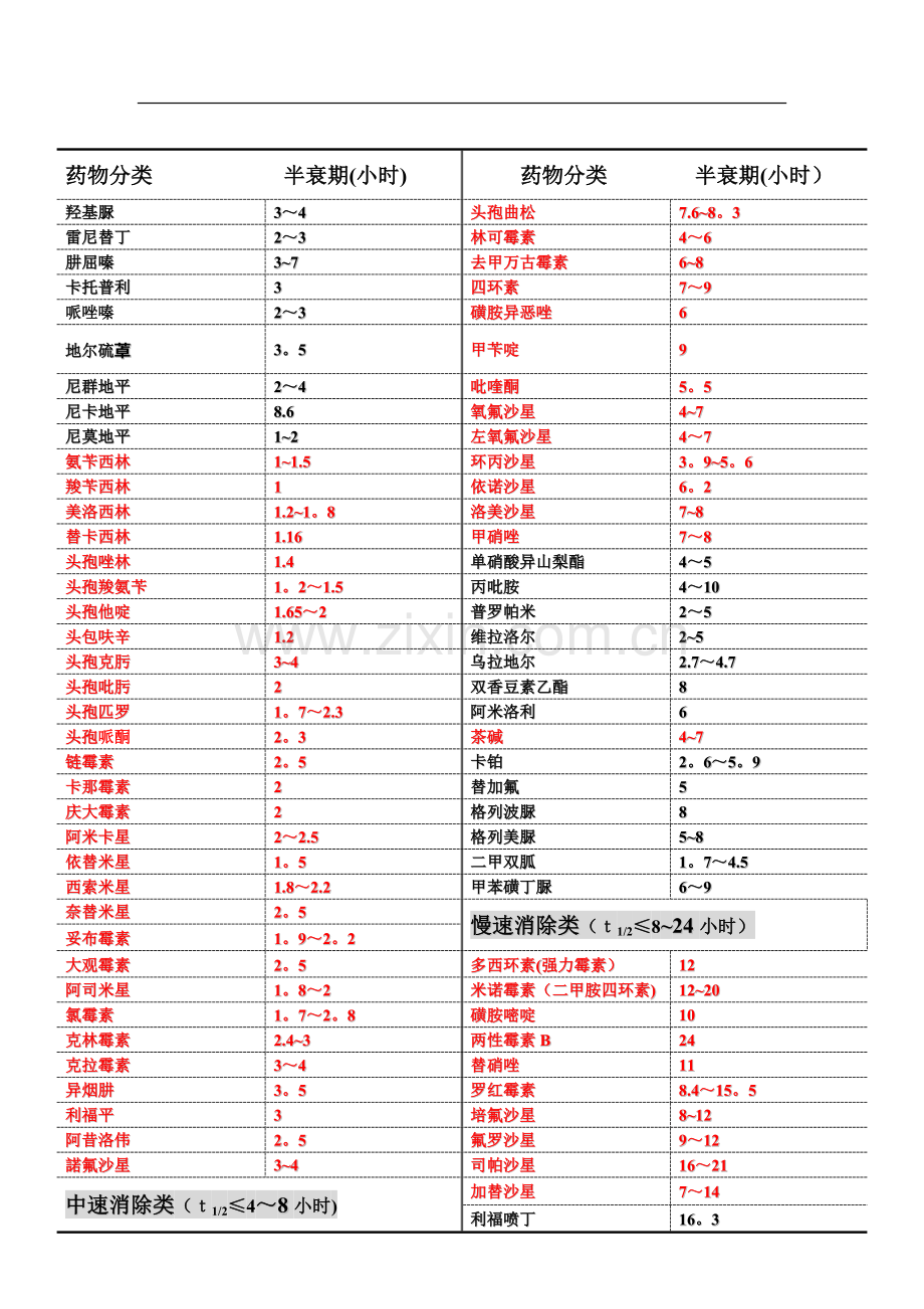 常用药物半衰期-附表.doc_第2页