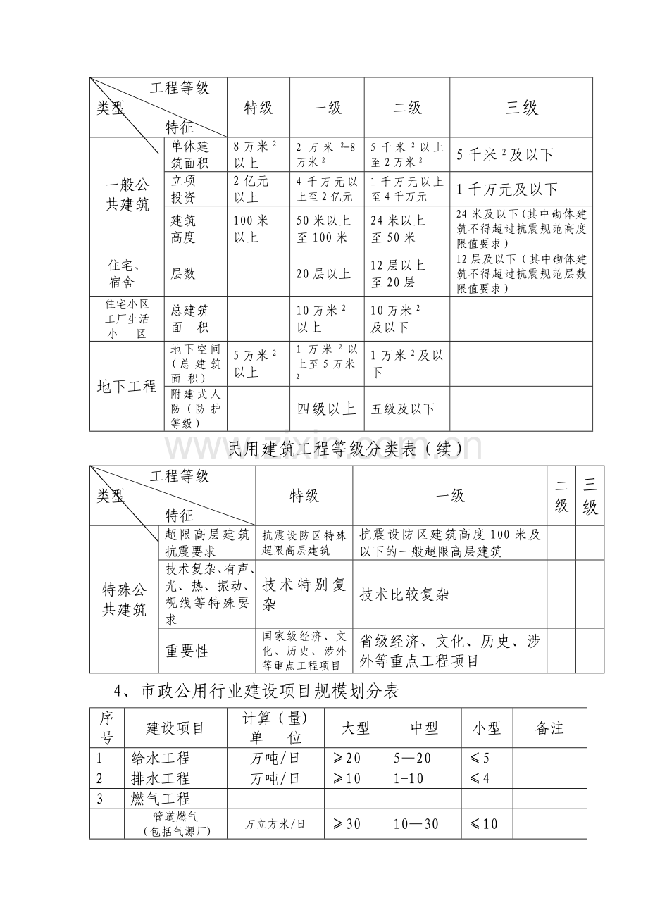 工程规模等级划分表.doc_第2页