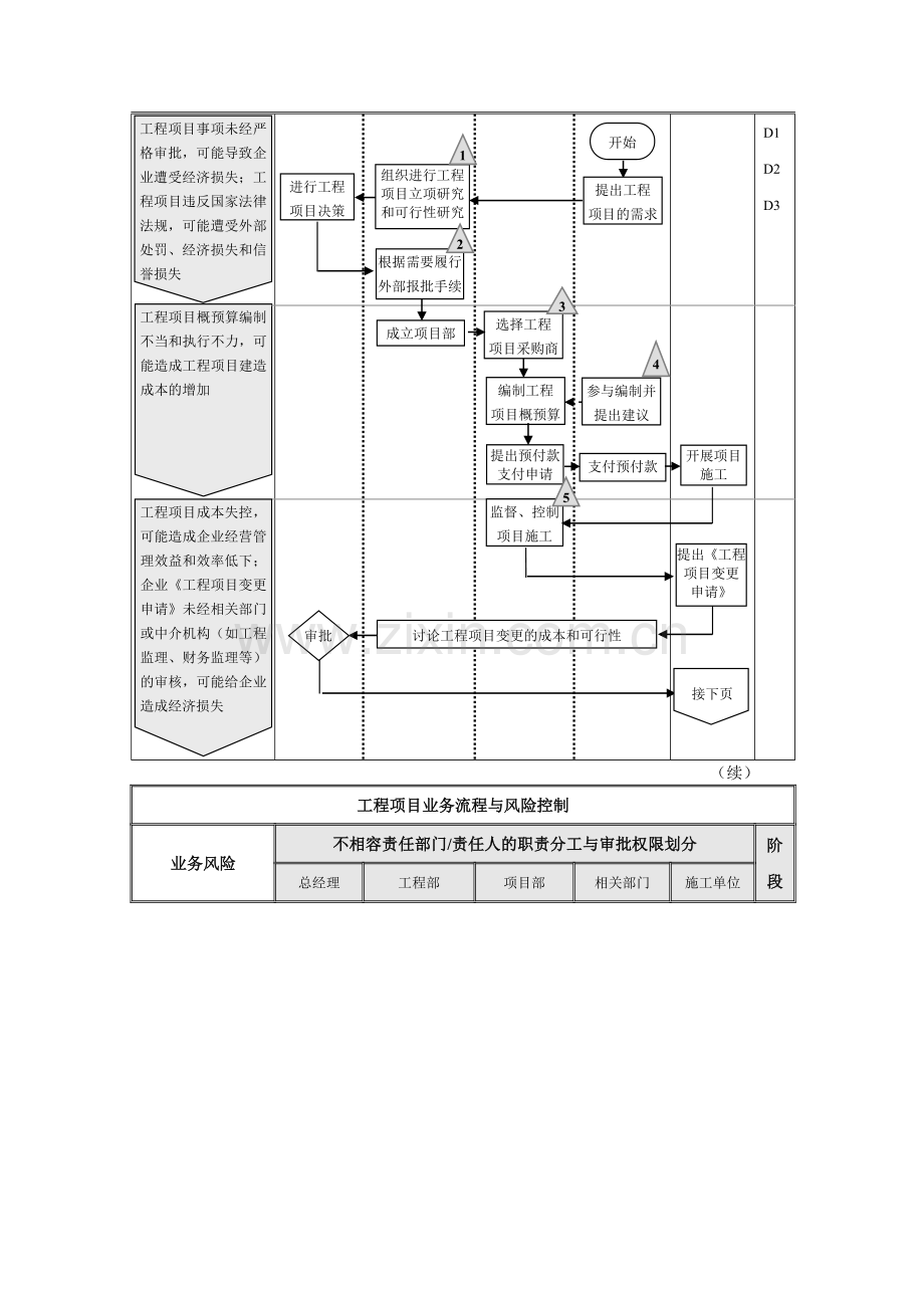 工程类项目内部控制流程及审计要素.doc_第2页