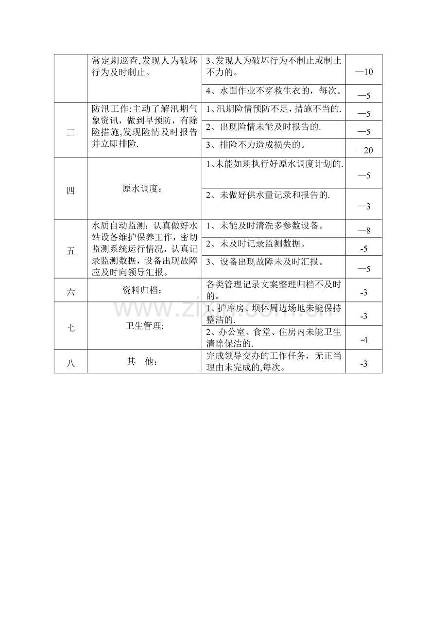 水库运行人员岗位职责.doc_第2页