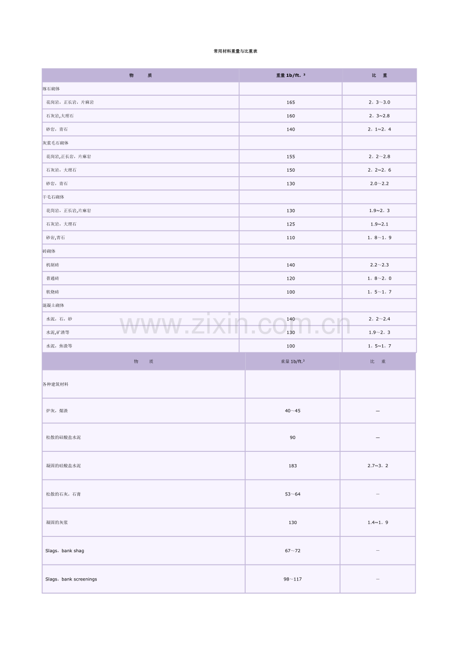 常用材料重量与比重表.doc_第1页