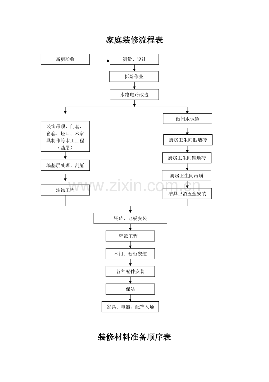 家庭装修流程表.doc_第1页